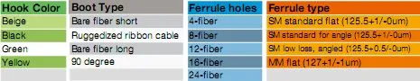 MPO (F) - Sc OS2 12 Core Fiber Optic Fanouts Assemblies